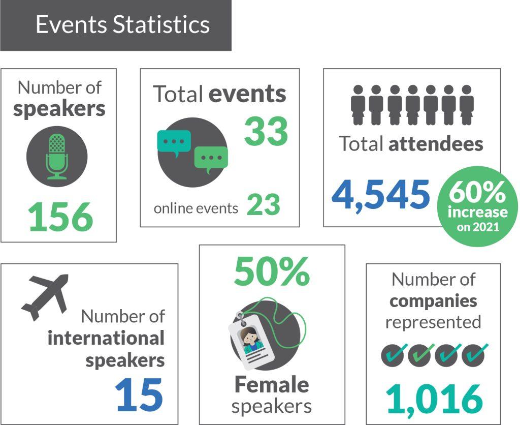 BioMelbourne Network event statistics for 2021-22