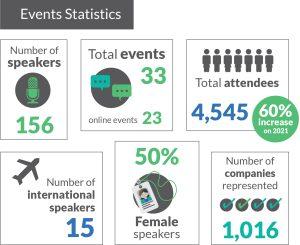 BioMelbourne Network event statistics for 2021-22