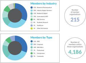 BioMelbourne Network membership statistics