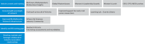 Table summarising healthtech industry development activities