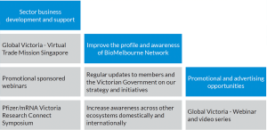 BioMelbourne Table summarising Network sector promotion activities