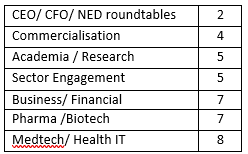 Table of BioMlebourne Network event themes in 2020-22