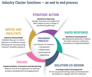 Infographic of Manufacturing, Print and Textiles Industry Cluster functions.